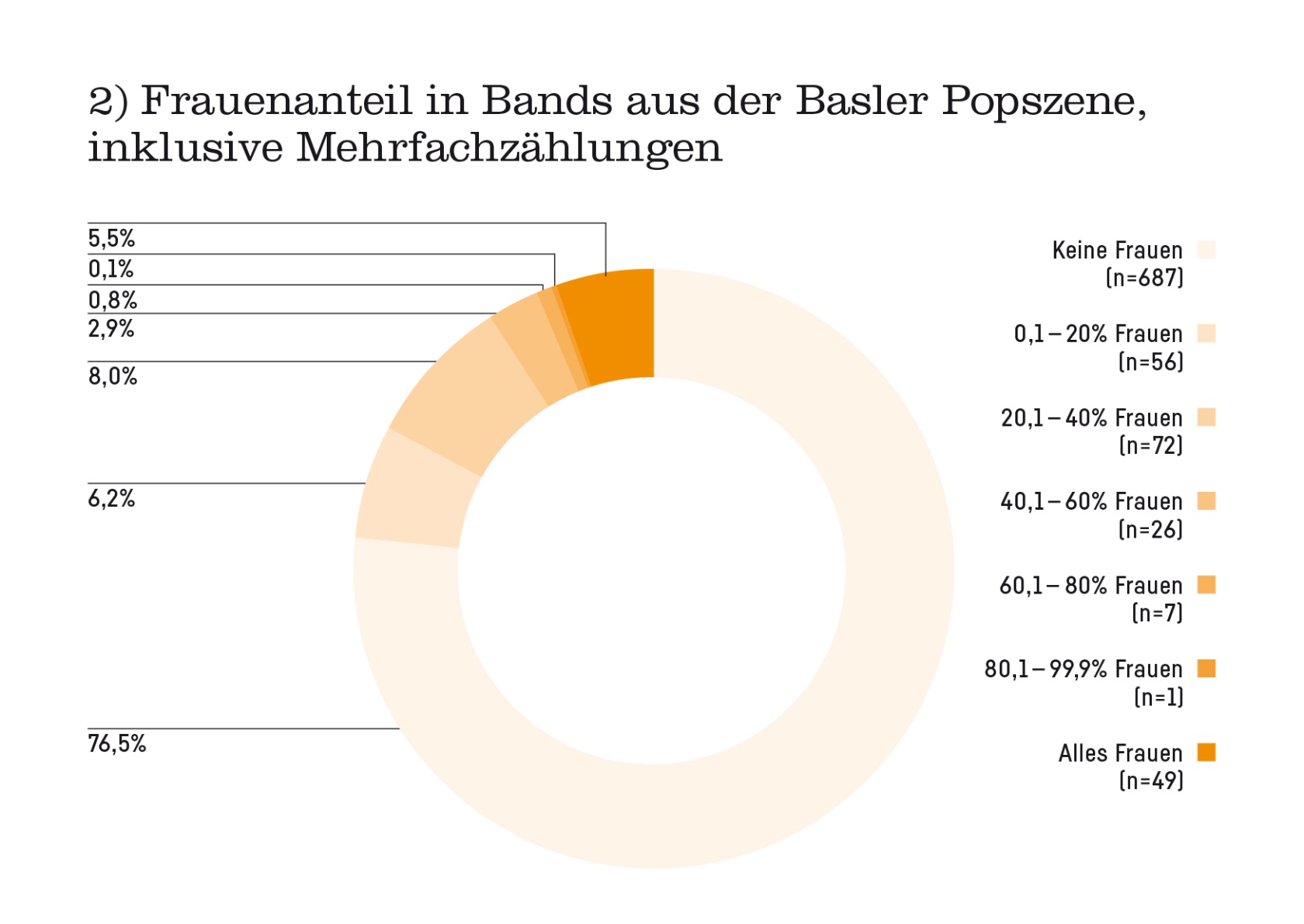 Grafik 2 Vorstudie Frauenanteil in Basler Bands